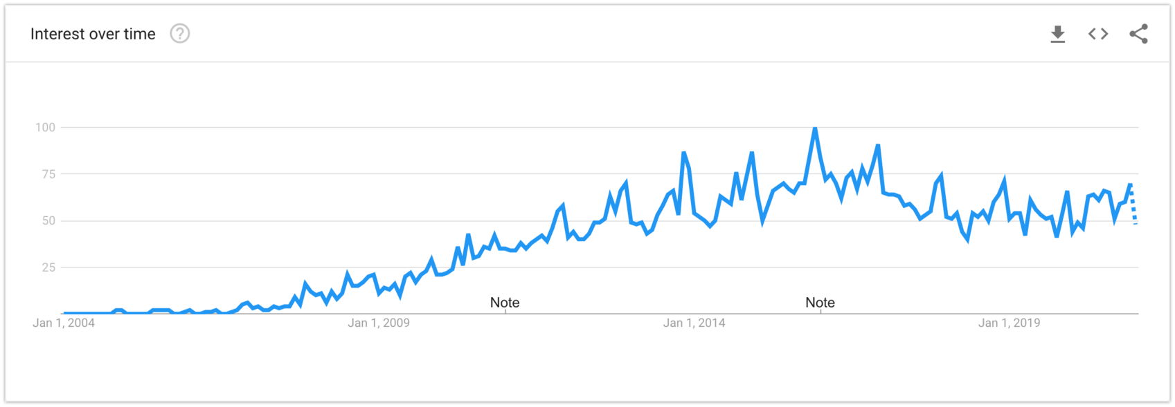 Unboxing Explore Google Trends 
