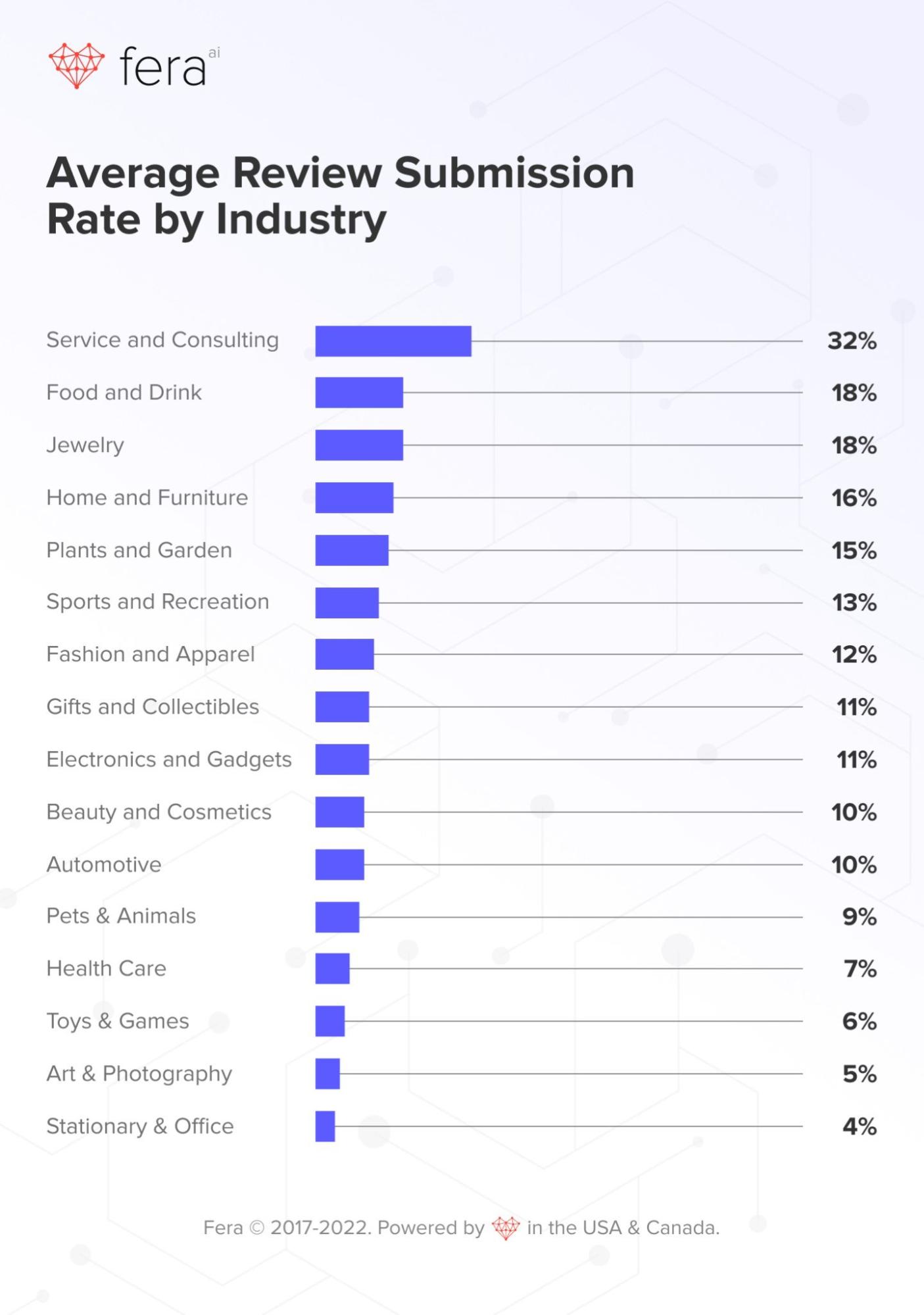 Average Review Submission By Industry