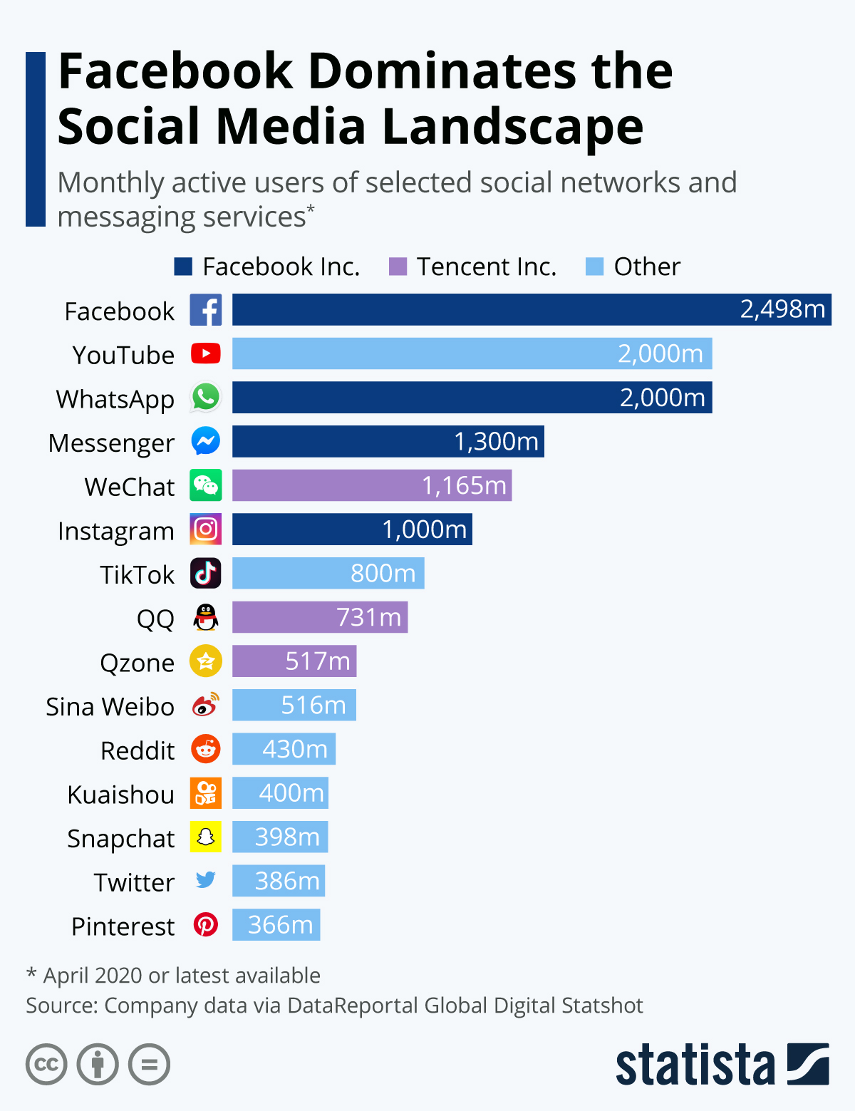 Facebook in Social Media Landscape