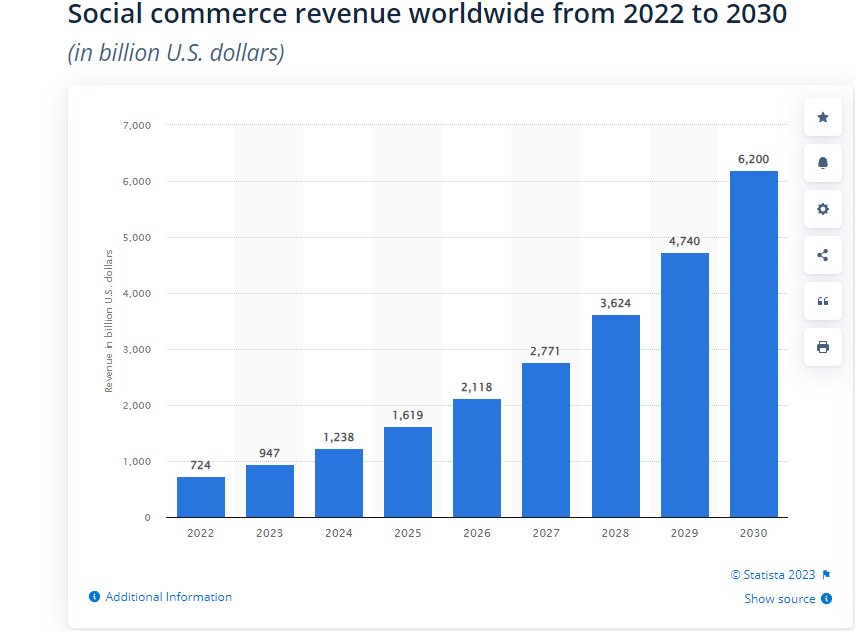 Impact of Social Commerce on Revenue